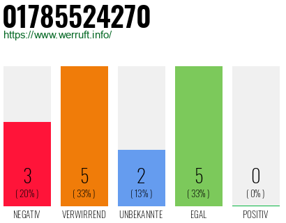 Rufnummer 01785524270 Telefonnummer 01785524270