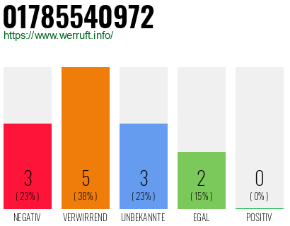 Rufnummer 01785540972 Telefonnummer 01785540972