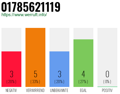 Rufnummer 01785621119 Telefonnummer 01785621119
