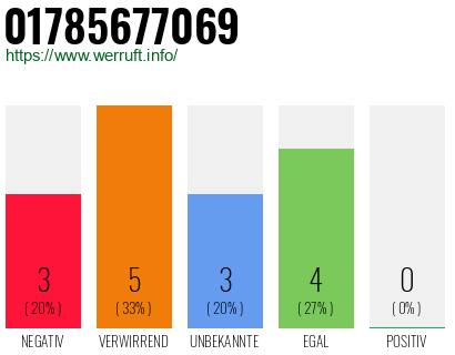 Rufnummer 01785677069 Telefonnummer 01785677069