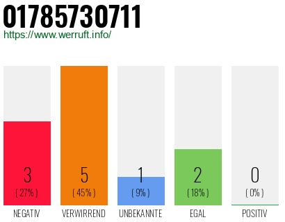 Telefonnummer 01785730711