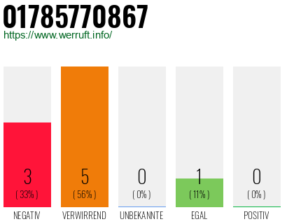 Rufnummer 01785770867 Telefonnummer 01785770867