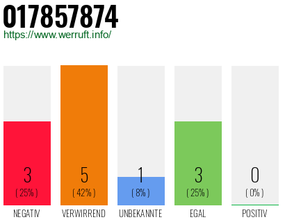 Rufnummer 017857874 Telefonnummer 017857874