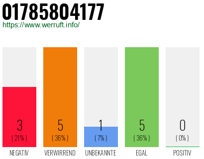 Rufnummer 01785804177 Telefonnummer 01785804177
