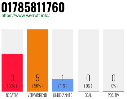 Rufnummer 01785811760 Telefonnummer 01785811760