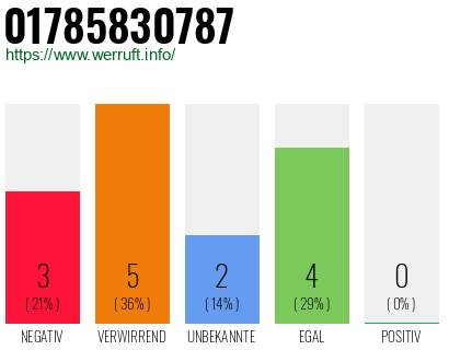 Rufnummer 01785830787 Telefonnummer 01785830787
