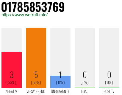 Telefonnummer 01785853769