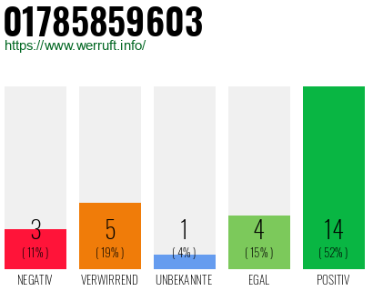 Rufnummer 01785859603 Telefonnummer 01785859603