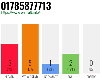 Rufnummer 01785877713 Telefonnummer 01785877713