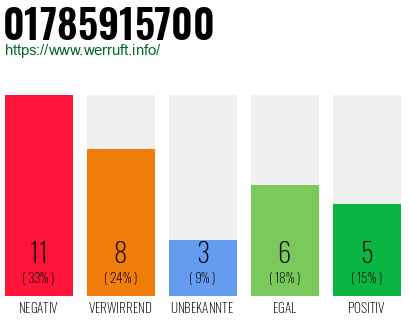 Rufnummer 01785915700 Telefonnummer 01785915700