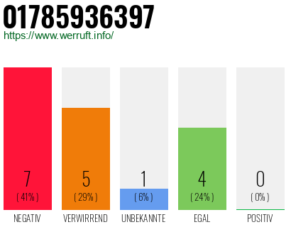 Rufnummer 01785936397 Telefonnummer 01785936397