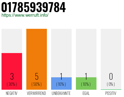 Telefonnummer 01785939784