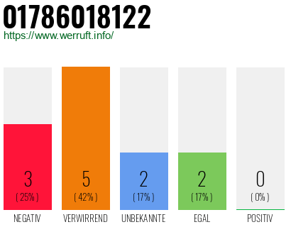 Telefonnummer 01786018122