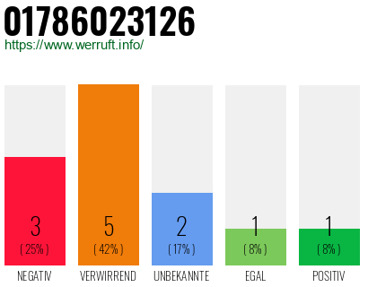 Rufnummer 01786023126 Telefonnummer 01786023126