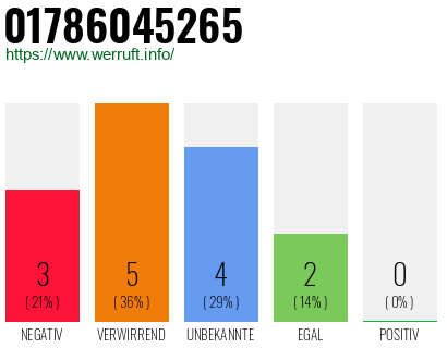 Rufnummer 01786045265 Telefonnummer 01786045265