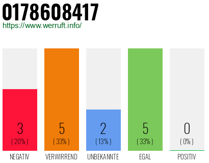 Rufnummer 0178608417 Telefonnummer 0178608417