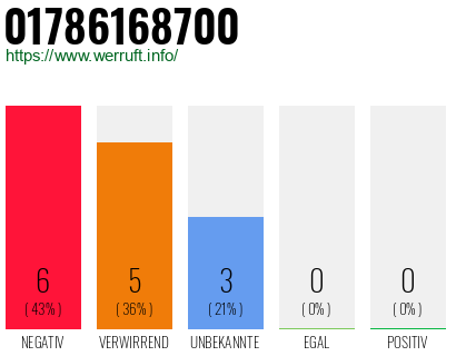 Rufnummer 01786168700 Telefonnummer 01786168700