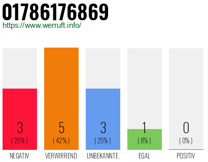 Rufnummer 01786176869 Telefonnummer 01786176869
