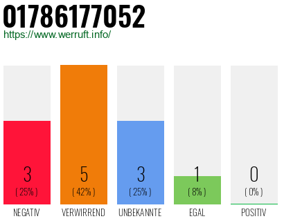 Rufnummer 01786177052 Telefonnummer 01786177052