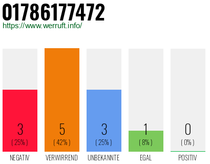 Rufnummer 01786177472 Telefonnummer 01786177472