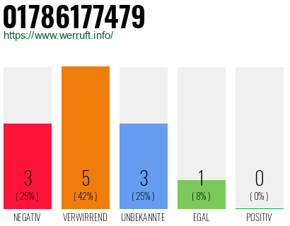 Rufnummer 01786177479 Telefonnummer 01786177479