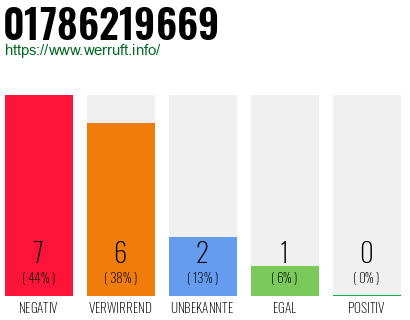 Rufnummer 01786219669 Telefonnummer 01786219669