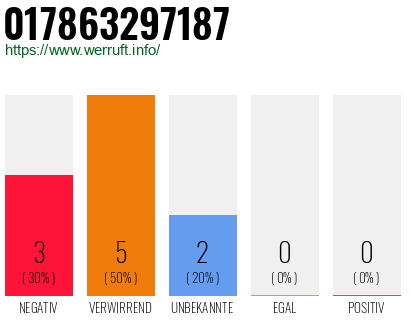 Rufnummer 017863297187 Telefonnummer 017863297187