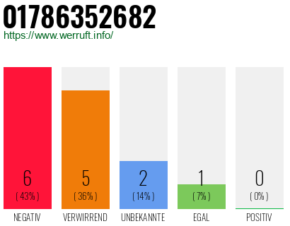 Rufnummer 01786352682 Telefonnummer 01786352682