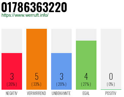 Rufnummer 01786363220 Telefonnummer 01786363220