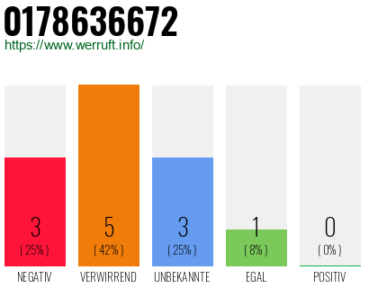 Rufnummer 0178636672 Telefonnummer 0178636672