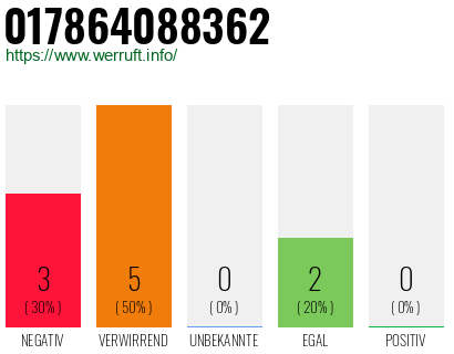 Rufnummer 017864088362 Telefonnummer 017864088362
