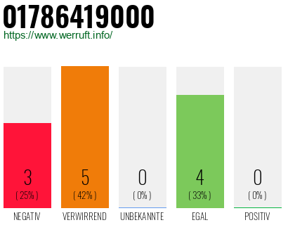 Rufnummer 01786419000 Telefonnummer 01786419000