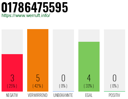 Rufnummer 01786475595 Telefonnummer 01786475595
