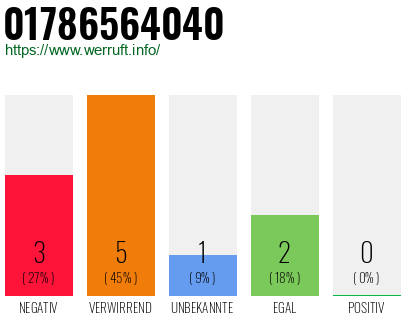Rufnummer 01786564040 Telefonnummer 01786564040