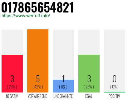 Rufnummer 017865654821 Telefonnummer 017865654821