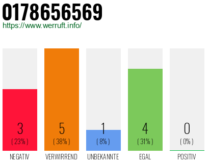 Rufnummer 0178656569 Telefonnummer 0178656569