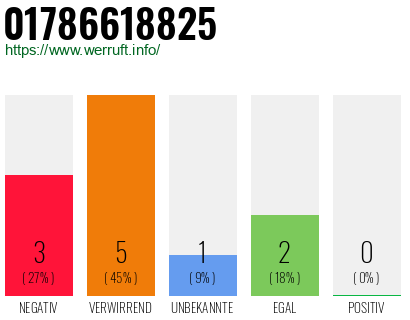 Rufnummer 01786618825 Telefonnummer 01786618825