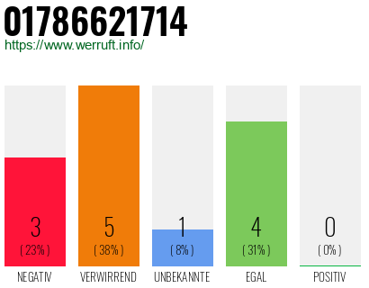 Rufnummer 01786621714 Telefonnummer 01786621714