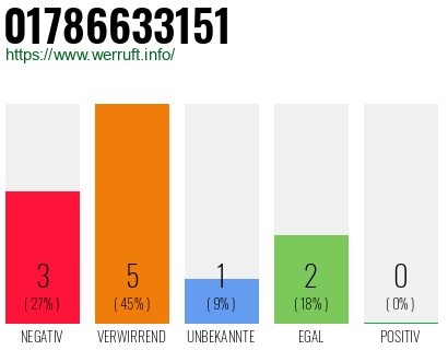 Rufnummer 01786633151 Telefonnummer 01786633151
