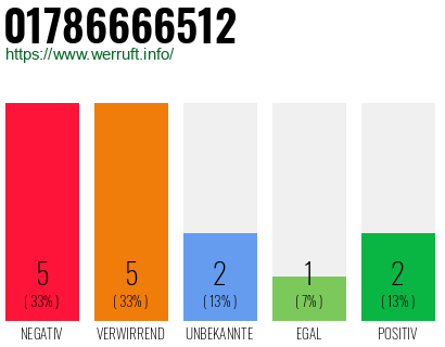 Rufnummer 01786666512 Telefonnummer 01786666512