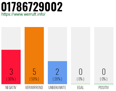 Telefonnummer 01786729002