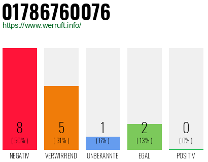 Rufnummer 01786760076 Telefonnummer 01786760076