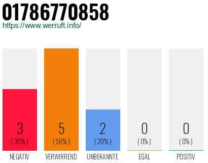 Telefonnummer 01786770858