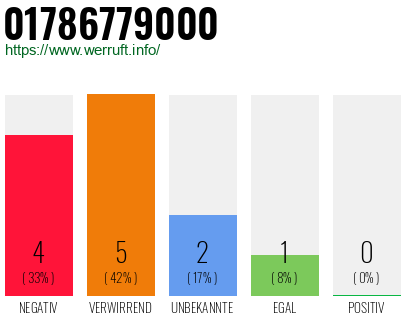Rufnummer 01786779000 Telefonnummer 01786779000