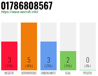 Rufnummer 01786808567 Telefonnummer 01786808567