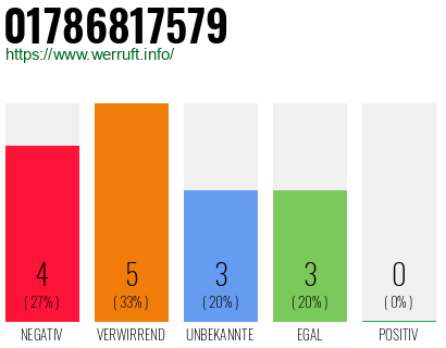 Rufnummer 01786817579 Telefonnummer 01786817579