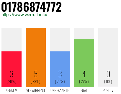 Rufnummer 01786874772 Telefonnummer 01786874772