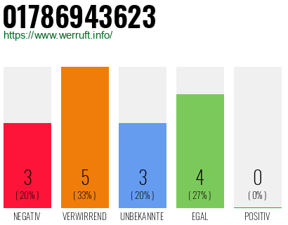 Rufnummer 01786943623 Telefonnummer 01786943623