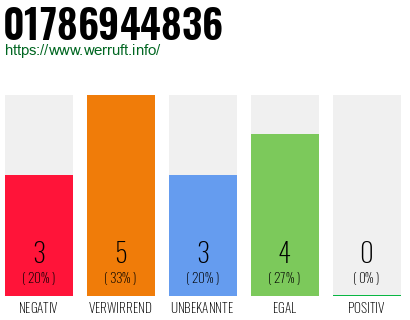 Rufnummer 01786944836 Telefonnummer 01786944836