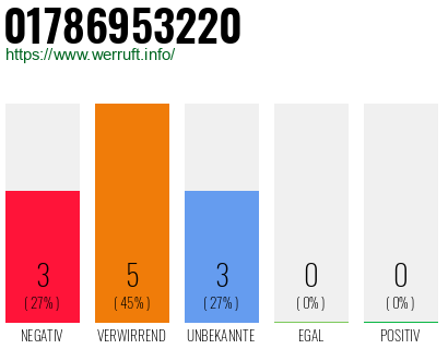 Rufnummer 01786953220 Telefonnummer 01786953220